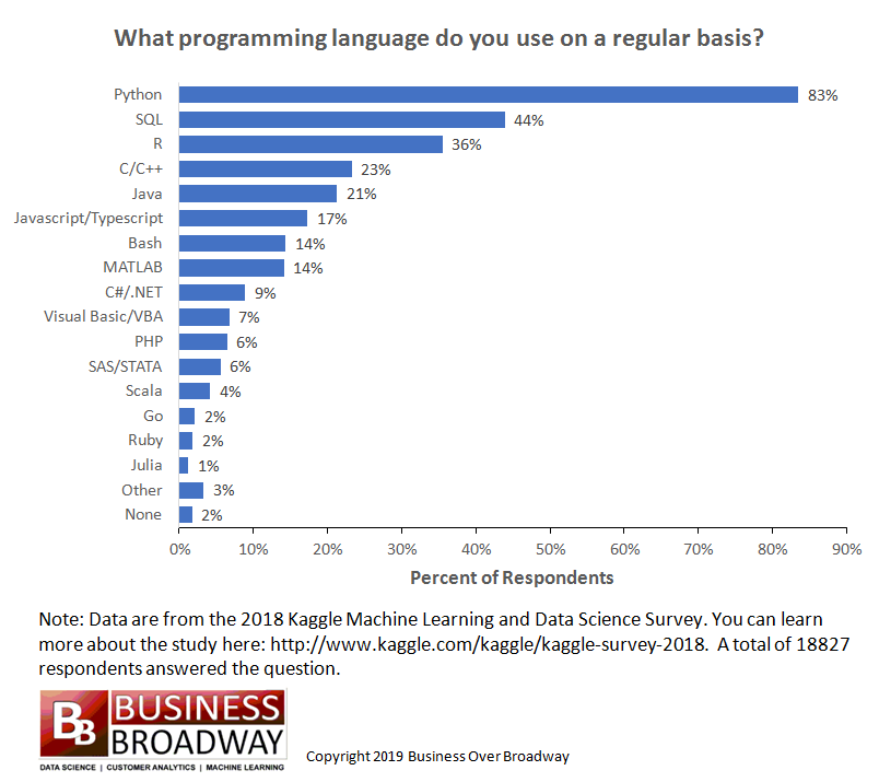 Most used. Data Science языки программирования. Популярность современных языков программирования. Востребованные языки программирования питон. Диаграмма языков программирования 2021.