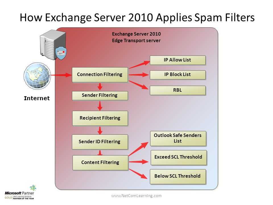 Обзор exchange служб на exchange серверах | microsoft docs