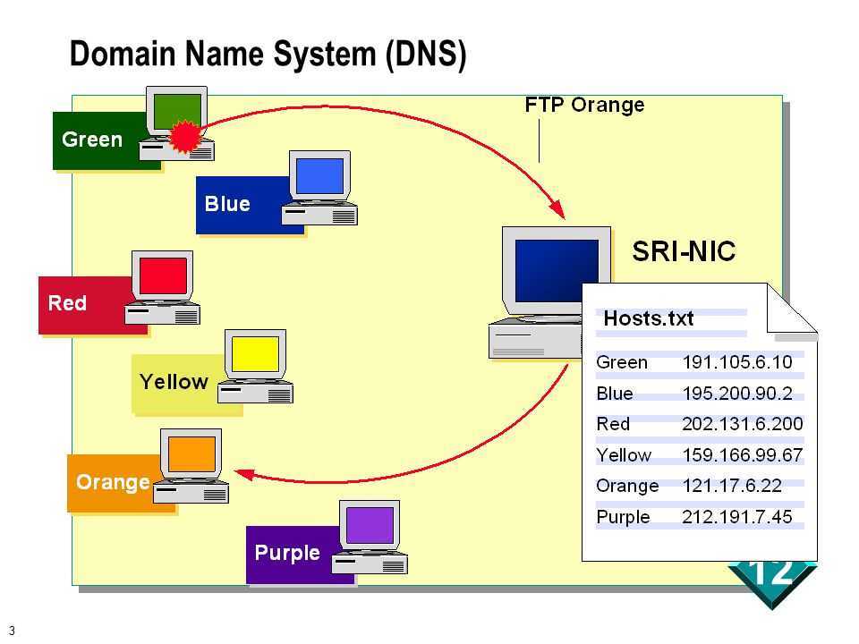 Сайт сети dns. DNS имя сервера. ДНС доменная система имен. Обозначение DNS сервера. Доменный сервер это.