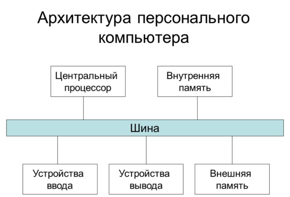 Презентация на тему архитектура компьютеров