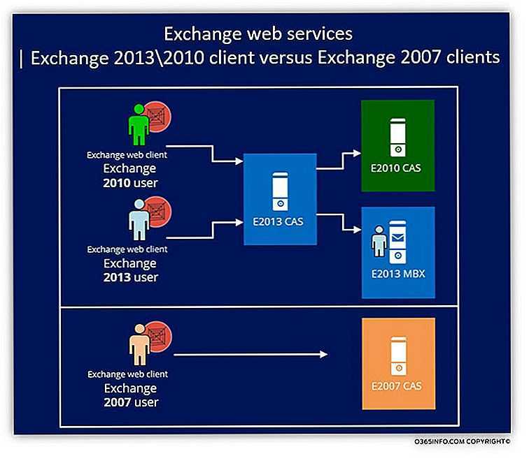 Начало работы с веб-службами exchange | microsoft docs