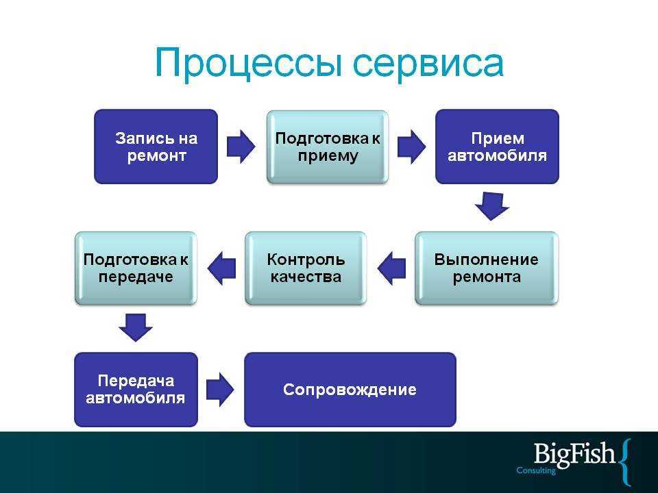 Процесс имеет. Процессы сервиса. Процесс обслуживания клиентов. Процесс сервисного обслуживания. Ключевые процессы сервиса.