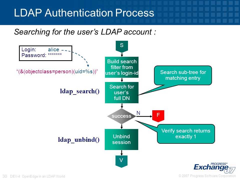 Ldap user. LDAP протокол. LDAP аутентификация. Схема LDAP. LDAP авторизация.