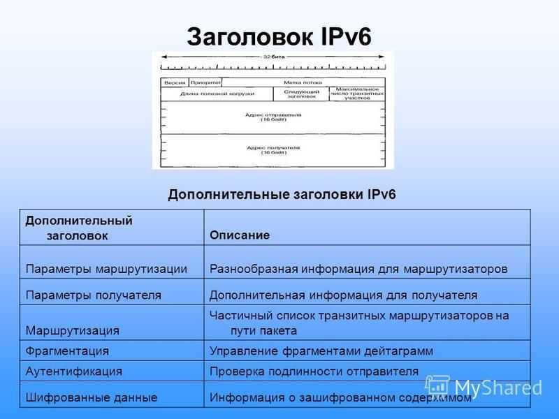 Длина заголовка ipv6. Заголовок пакета ipv6. Структура протокола ipv6. Формат протокола ipv6.