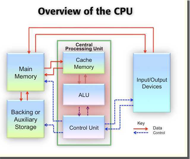 Work components. CPU components. CPU Central processing Unit. How Processor works. Микросхема ЦПУ.