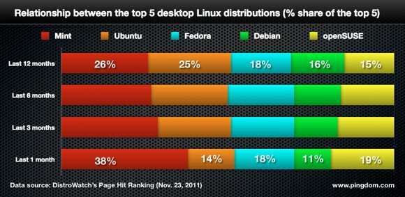 Linux-дистрибутив red hat стал бесплатным. но только для избранных - cnews