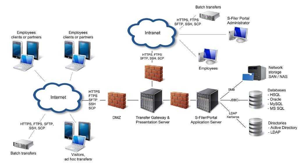 SFTP сервер. Airflow подключение к SFTP. FTP подключение к серверу через far.