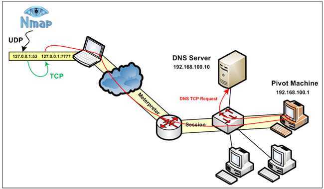 Dns nullsproxy порт. Порт на ДНС сервер. Порт для DNS 53. DNS протокол. DNS TCP И udp.