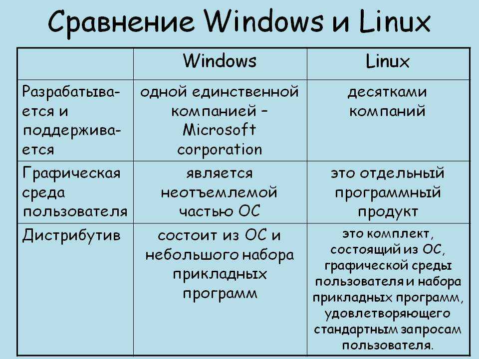 Чем отличаются операционные системы. Сравнительный анализ ОС Windows и Linux. Сравнить операционные системы Windows и Linux Mac os. Таблица сравнения Linux/Unix и Windows. Сравнительный анализ операционных систем Windows, Linux, Macos..