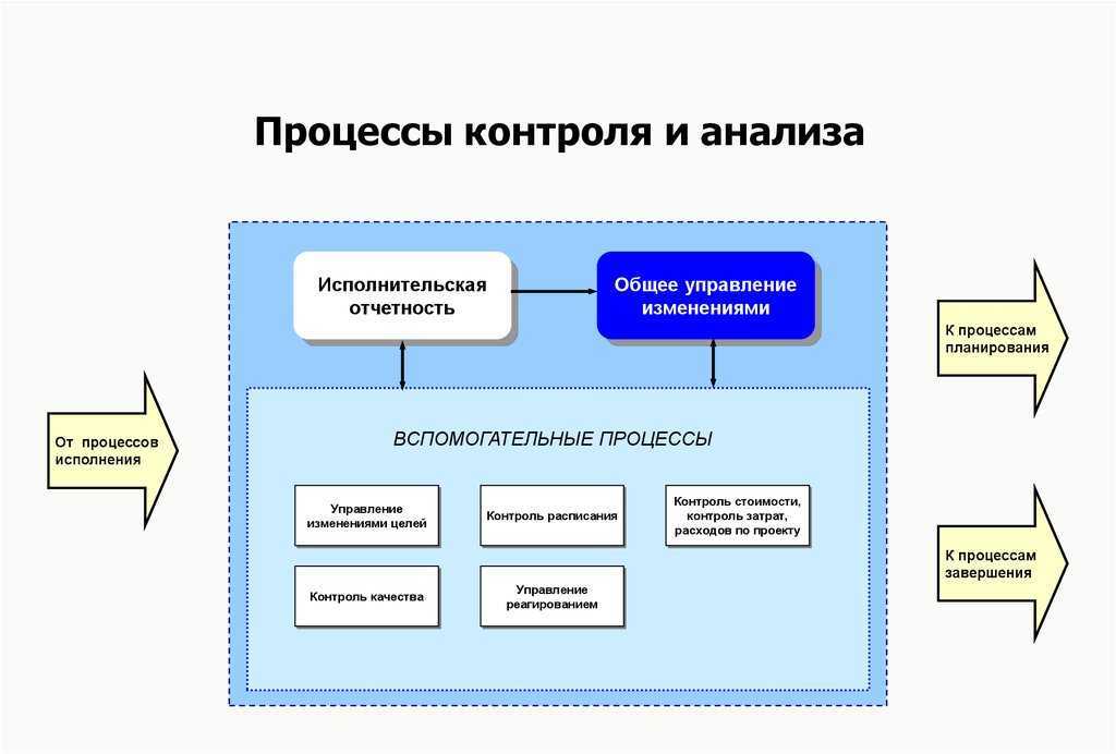 Анализирую процесс. Процессы контроля проекта. Основные и вспомогательные процессы контроля. Процессы мониторинга и контроля. Процессы анализа проекта.