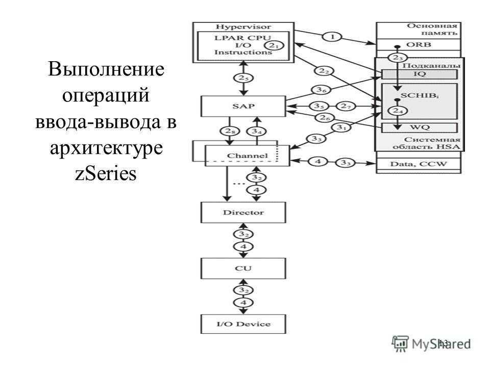 C операции ввода. Многослойная модель подсистемы ввода-вывода общая схема. Архитектура подсистемы ввода/вывода. Кэширование операций ввода/вывода. Какими способами могут выполняться операции ввода-вывода?.