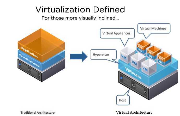 Vm host. KVM виртуализация. Сервер виртуальных машин. Гипервизор виртуальных машин. Виртуализация гипервизор.