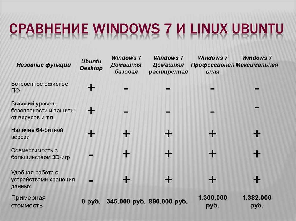 Лучшие дистрибутивы linux для начинающих программистов