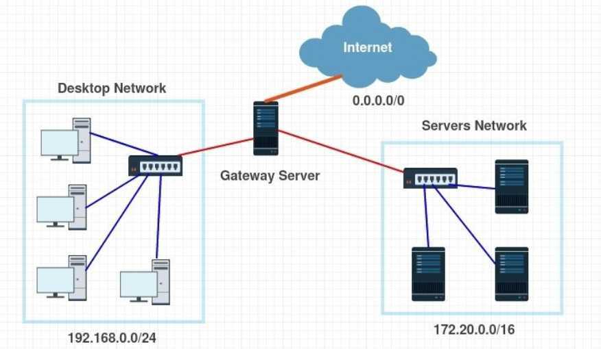 Gateway linux. Серверный шлюз. Сервер интернет шлюза. Шлюза веб-сервера это. Межсетевой экран Gateway.