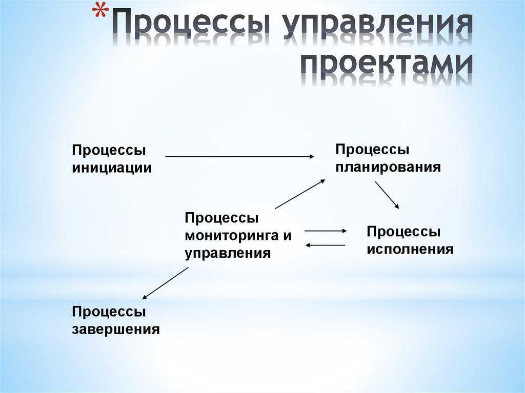 Процесс д. Процессы управления проектами. Процессы управления проэкта. Пространство процессов управления. Процедуры управления проектом.