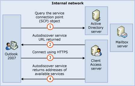 Настройка потока обработки почты и клиентского доступа на серверах exchange server | microsoft docs