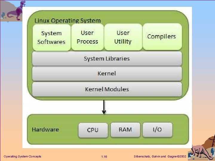 Compile user. Linux Операционная система. Архитектура Linux. Linux Operation System. Архитектура операционной системы Linux.