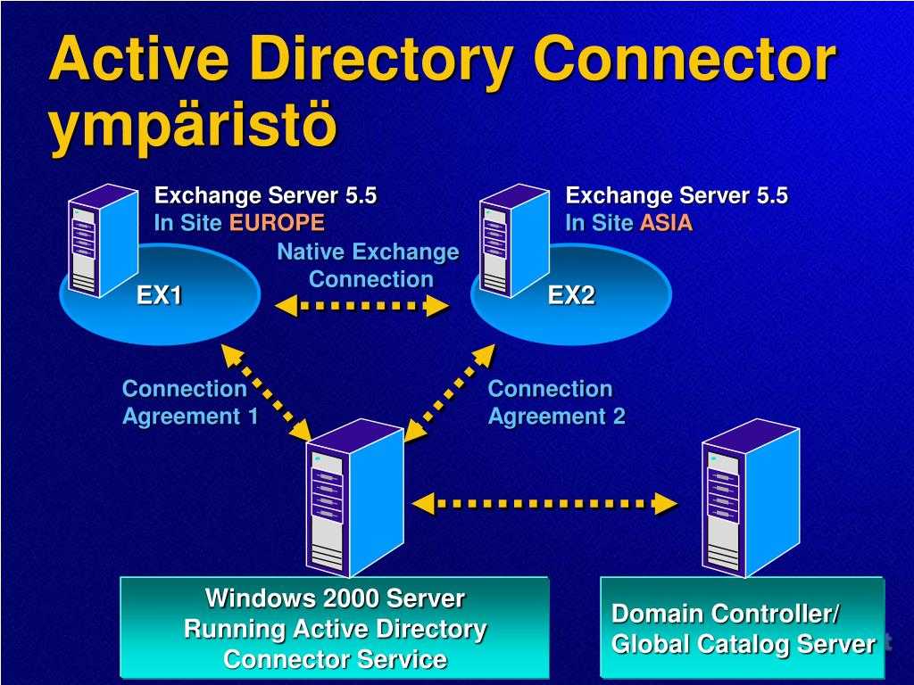 Актив домен. Active Directory Windows 2000. Сервер Active Directory. Active Directory логотип. Exchange и Active Directory.