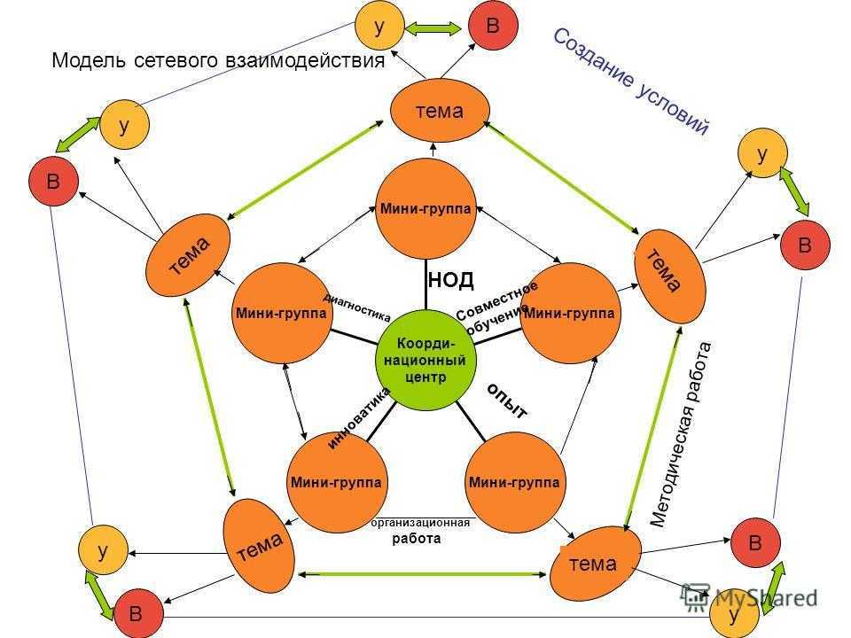Модели сетевого взаимодействия. Схема сетевого взаимодействия. Модели сетевого взаимодействия в образовании. Модели сетевого взаимодействия схема.