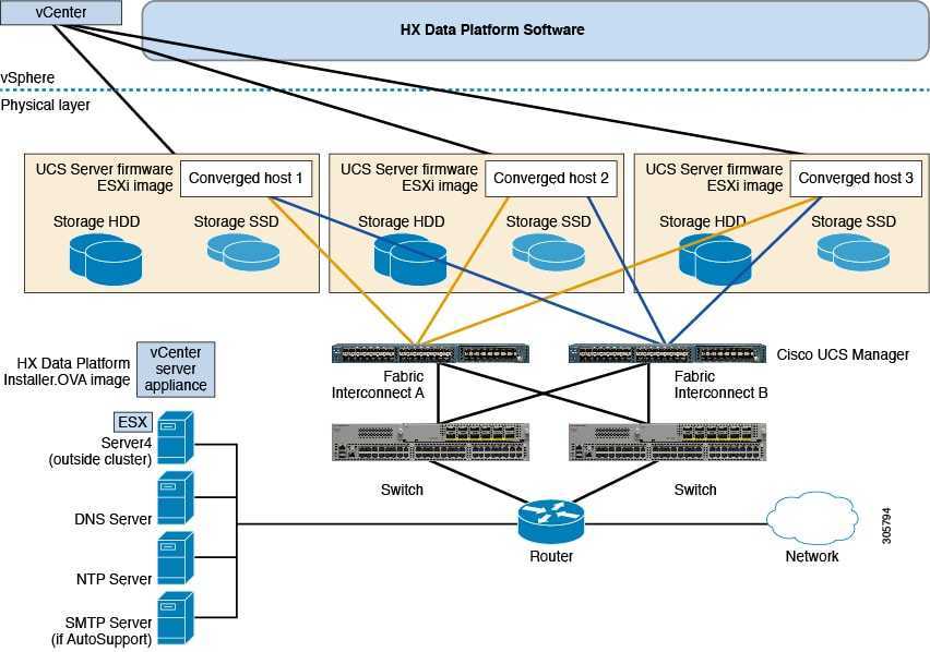 Ntp servers russia. VSAN/Hyperflex Cisco UCS S. ESXI схема. VMWARE ESXI схема сети. Прошивка сервера.