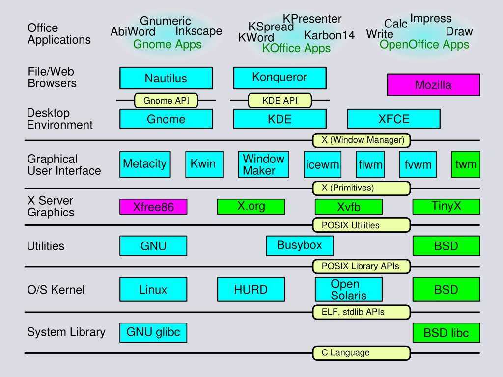Графическая система linux. GNU/Linux системы. . Среда GNU/Linux.. Основы Linux. Структура ядра Linux.