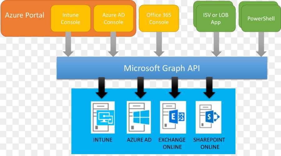 Microsoft graph. что это такое и как им пользоваться.