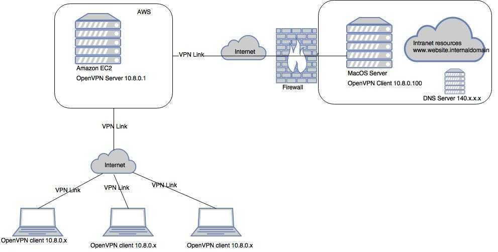 Vpn для quest 2. VPN сервер. OPENVPN шлюз. Клиент OPENVPN. Протокол OPENVPN.